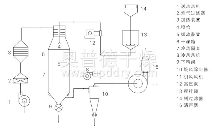 压力式喷雾干燥机结构示意图