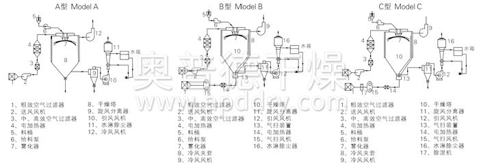 中药浸膏喷雾干燥机结构示意图